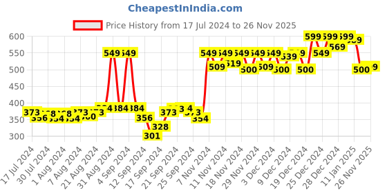 ajio.com doctor extra soft Croc-Embossed Thong-Strap Flip-Flops doctor extra soft Price History Graph from 17 Jul 2024 to 26 Nov 2025