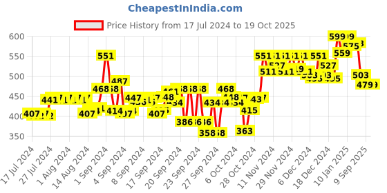ajio.com doctor extra soft Doctor Flip Flops doctor extra soft Price History Graph from 17 Jul 2024 to 17 Oct 2025