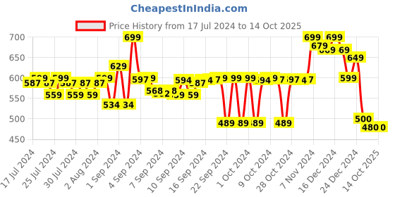 ajio.com doctor extra soft Flip Flops with EVA Upper doctor extra soft Price History Graph from 17 Jul 2024 to 13 Oct 2025