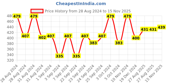 ajio.com doctor extra soft Graphic Print Thong-Strap Flip Flops doctor extra soft Price History Graph from 28 Aug 2024 to 15 Nov 2025