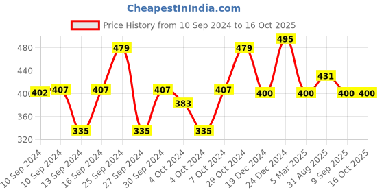 ajio.com doctor extra soft Graphic Print Thong-Strap Slippers doctor extra soft Price History Graph from 10 Sep 2024 to 16 Oct 2025
