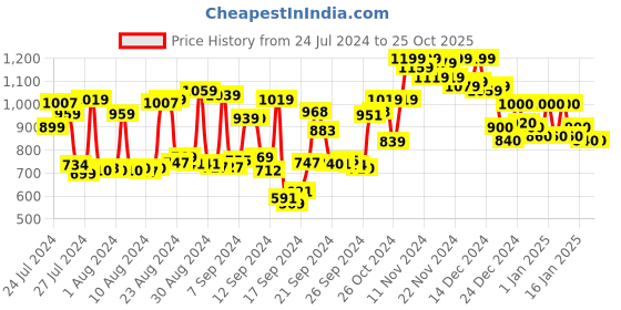 ajio.com doctor extra soft Laser-Cut Orthopaedic Thong-Strap Sandals doctor extra soft Price History Graph from 24 Jul 2024 to 24 Oct 2025