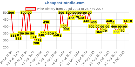 ajio.com doctor extra soft Medicated Soft Doctor Slippers doctor extra soft Price History Graph from 29 Jul 2024 to 25 Nov 2025
