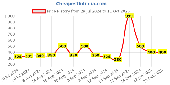 ajio.com doctor extra soft Medicated Soft Doctor Slippers doctor extra soft Price History Graph from 29 Jul 2024 to 10 Oct 2025