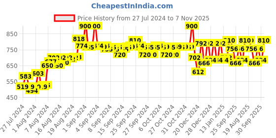 ajio.com doctor extra soft Men Flip Flops with EVA Upper doctor extra soft Price History Graph from 27 Jul 2024 to 7 Nov 2025