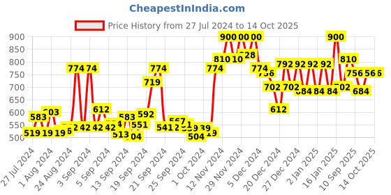ajio.com doctor extra soft Men Flip Flops with EVA Upper doctor extra soft Price History Graph from 27 Jul 2024 to 13 Oct 2025