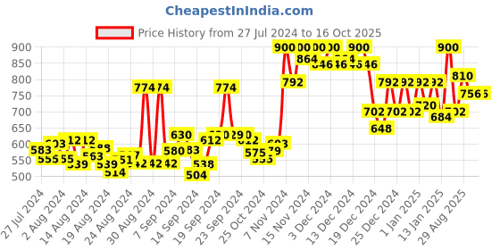 ajio.com doctor extra soft Men Flip Flops with EVA Upper doctor extra soft Price History Graph from 27 Jul 2024 to 15 Oct 2025