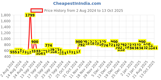 ajio.com doctor extra soft Men Flip Flops with EVA Upper doctor extra soft Price History Graph from 2 Aug 2024 to 12 Oct 2025