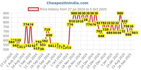 ajio.com doctor extra soft Men Open-Toe Flip-Flops doctor extra soft Price History Graph from 27 Jul 2024 to 5 Oct 2025