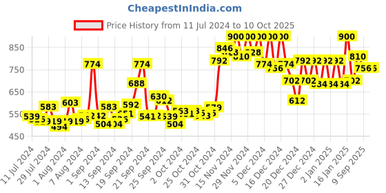 ajio.com doctor extra soft Men Open-Toe Slide Flip Flops doctor extra soft Price History Graph from 11 Jul 2024 to 9 Oct 2025