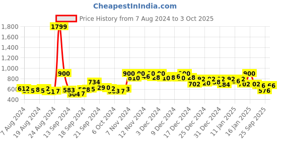 ajio.com doctor extra soft Men Open-Toe Slider Sandals doctor extra soft Price History Graph from 7 Aug 2024 to 3 Oct 2025