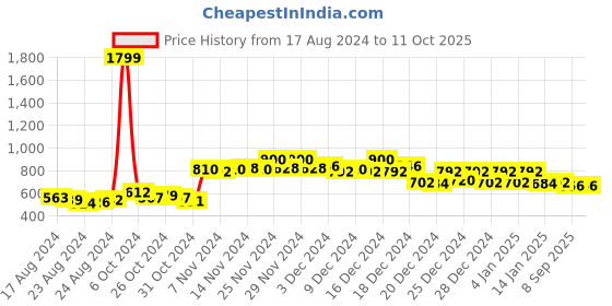 ajio.com doctor extra soft Men Open-Toe Slider Sandals doctor extra soft Price History Graph from 17 Aug 2024 to 11 Oct 2025