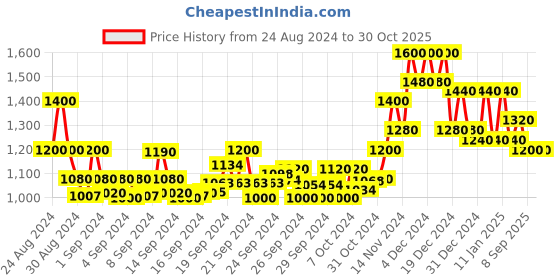 ajio.com doctor extra soft Mid-Top Round-Toe Sports Shoes doctor extra soft Price History Graph from 24 Aug 2024 to 30 Oct 2025