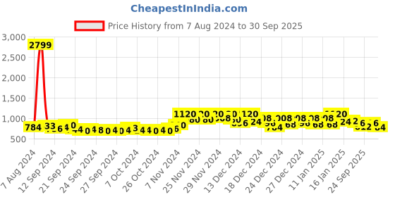 ajio.com doctor extra soft Open-Toe Regular Fit Flip-Flops doctor extra soft Price History Graph from 7 Aug 2024 to 30 Sep 2025