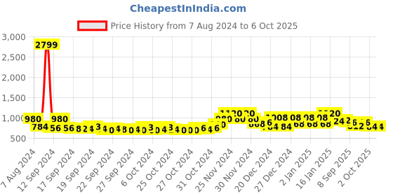 ajio.com doctor extra soft Open-Toe Regular Fit Flip-Flops doctor extra soft Price History Graph from 7 Aug 2024 to 5 Oct 2025