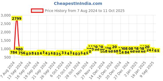 ajio.com doctor extra soft Open-Toe Regular Fit Flip-Flops doctor extra soft Price History Graph from 7 Aug 2024 to 11 Oct 2025