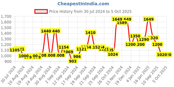 ajio.com doctor extra soft Open-Toe Slip-On Flip Flops doctor extra soft Price History Graph from 30 Jul 2024 to 5 Oct 2025