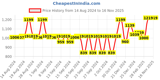 ajio.com doctor extra soft Open-Toe Slip-on Sandals doctor extra soft Price History Graph from 14 Aug 2024 to 15 Nov 2025