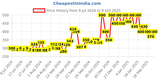 ajio.com doctor extra soft Open-Toe T-Strap Flip-Flops doctor extra soft Price History Graph from 9 Jul 2024 to 9 Oct 2025