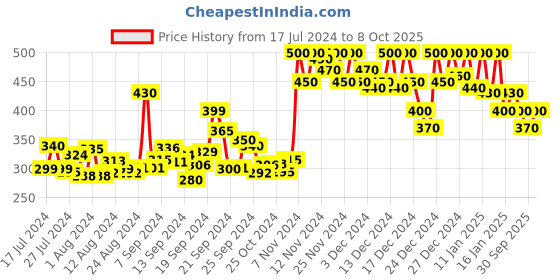 ajio.com doctor extra soft Open-Toe T-Strap Flip-Flops doctor extra soft Price History Graph from 17 Jul 2024 to 8 Oct 2025