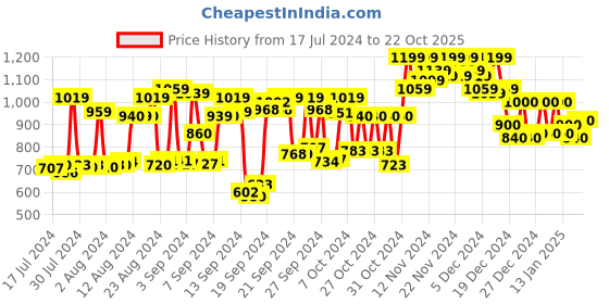 ajio.com doctor extra soft Open-Toe Thong-Strap Sandals doctor extra soft Price History Graph from 17 Jul 2024 to 22 Oct 2025