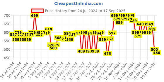 ajio.com doctor extra soft Orthopaedic Slides with Velcro Closure doctor extra soft Price History Graph from 24 Jul 2024 to 17 Sep 2025