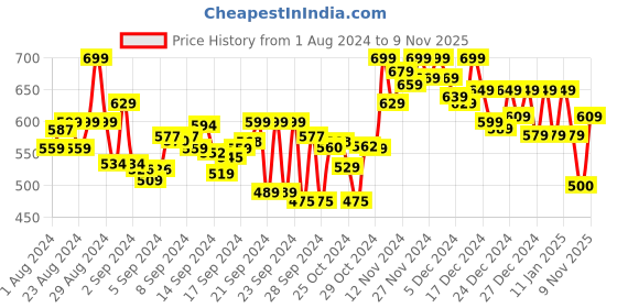 ajio.com doctor extra soft Orthopaedic Slides with Velcro Closure doctor extra soft Price History Graph from 1 Aug 2024 to 9 Nov 2025