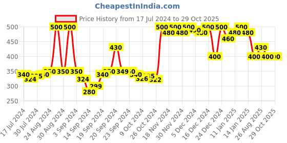 ajio.com doctor extra soft Orthopaedic T-Strap Flip-Flops doctor extra soft Price History Graph from 17 Jul 2024 to 29 Oct 2025