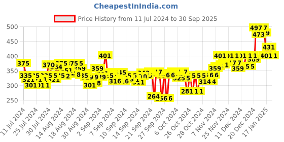 ajio.com doctor extra soft Orthopaedic Thong-Strap Flip Flops doctor extra soft Price History Graph from 11 Jul 2024 to 30 Sep 2025