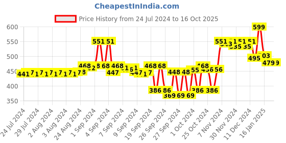 ajio.com doctor extra soft Orthopaedic Thong-Strap Flip-Flops doctor extra soft Price History Graph from 24 Jul 2024 to 16 Oct 2025