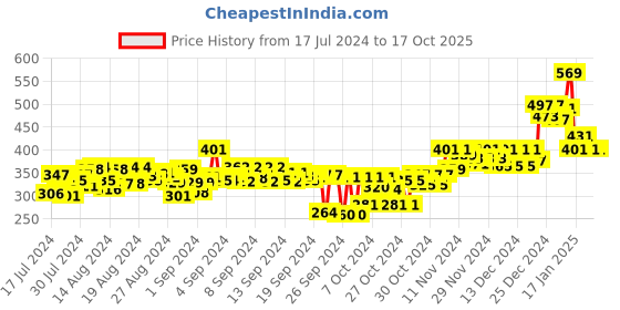 ajio.com doctor extra soft Orthopaedic Thong-Strap Flip Flops doctor extra soft Price History Graph from 17 Jul 2024 to 16 Oct 2025