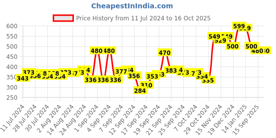 ajio.com doctor extra soft Orthopedic Thong-Strap Flip-Flops doctor extra soft Price History Graph from 11 Jul 2024 to 16 Oct 2025