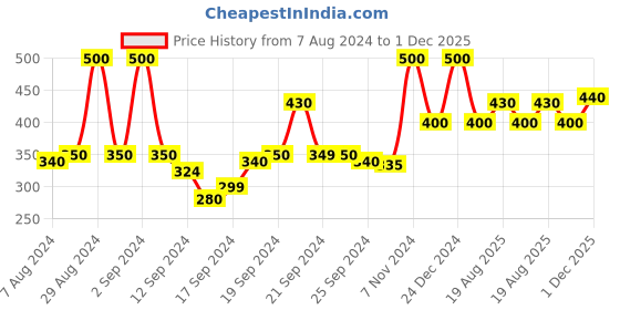 ajio.com doctor extra soft Orthopedic Thong-Strap Flip-Flops doctor extra soft Price History Graph from 7 Aug 2024 to 1 Dec 2025