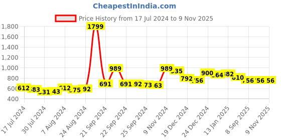 ajio.com doctor extra soft Round-Toe Slingback Clogs with Peforations doctor extra soft Price History Graph from 17 Jul 2024 to 9 Nov 2025