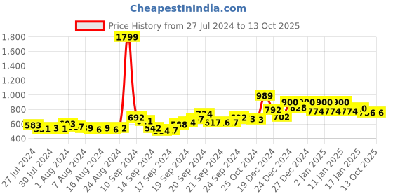 ajio.com doctor extra soft Round-Toe Slingback Clogs with Peforations doctor extra soft Price History Graph from 27 Jul 2024 to 13 Oct 2025