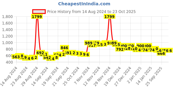 ajio.com doctor extra soft Round-Toe Slingback Clogs with Peforations doctor extra soft Price History Graph from 14 Aug 2024 to 23 Oct 2025