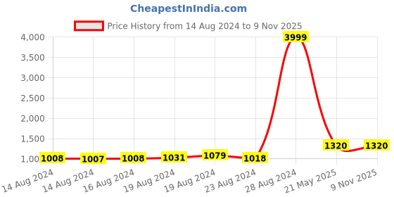ajio.com doctor extra soft Round-Toe Slip-On Sports Shoes doctor extra soft Price History Graph from 14 Aug 2024 to 7 Nov 2025
