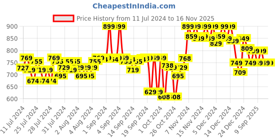 ajio.com doctor extra soft Round-Toe Slip-On Walking Shoes doctor extra soft Price History Graph from 11 Jul 2024 to 16 Nov 2025