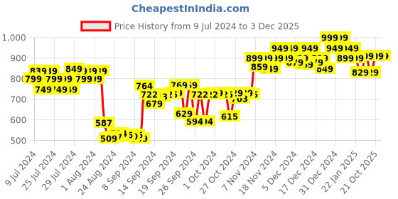 ajio.com doctor extra soft Round-Toe Slip-On Walking Shoes doctor extra soft Price History Graph from 9 Jul 2024 to 3 Dec 2025
