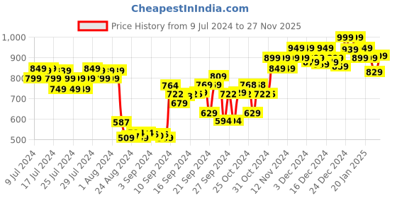 ajio.com doctor extra soft Round-Toe Slip-On Walking Shoes doctor extra soft Price History Graph from 9 Jul 2024 to 27 Nov 2025