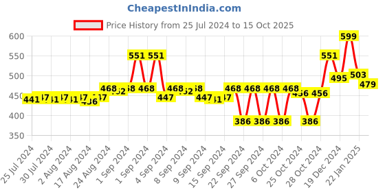 ajio.com doctor extra soft Slides with Mesh Upper doctor extra soft Price History Graph from 25 Jul 2024 to 15 Oct 2025
