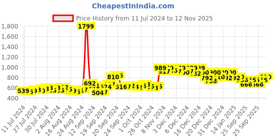 ajio.com doctor extra soft Slip-On Clogs with EVA Upper doctor extra soft Price History Graph from 11 Jul 2024 to 12 Nov 2025