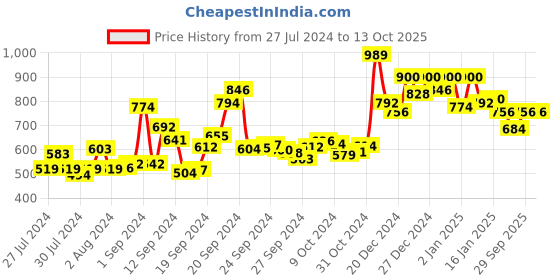 ajio.com doctor extra soft Slip-On Clogs with EVA Upper doctor extra soft Price History Graph from 27 Jul 2024 to 12 Oct 2025
