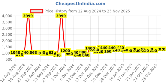 ajio.com doctor extra soft Slip-On Flat Sandals doctor extra soft Price History Graph from 12 Aug 2024 to 22 Nov 2025