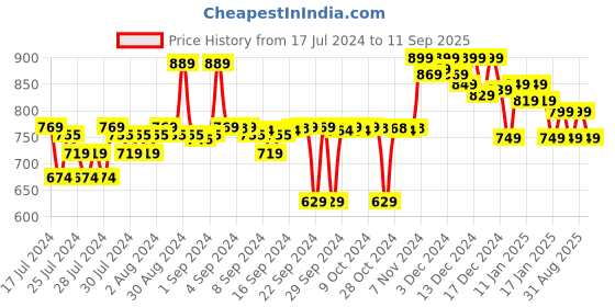 ajio.com doctor extra soft Slip-On Running Sports Shoes doctor extra soft Price History Graph from 17 Jul 2024 to 11 Sep 2025