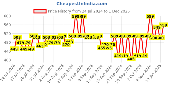 ajio.com doctor extra soft Slip-On Slides with Signature Branding doctor extra soft Price History Graph from 24 Jul 2024 to 1 Dec 2025