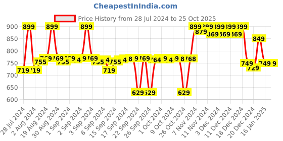 ajio.com doctor extra soft Slip-On Sports Shoes with Canvas Upper doctor extra soft Price History Graph from 28 Jul 2024 to 25 Oct 2025