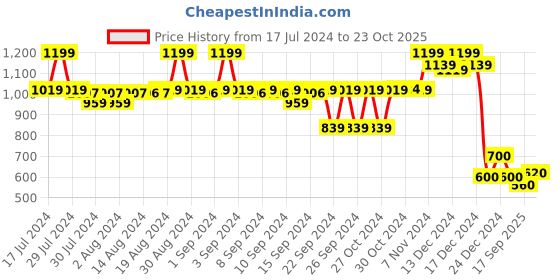 ajio.com doctor extra soft Slip-On T-Strap Flip-Flops doctor extra soft Price History Graph from 17 Jul 2024 to 23 Oct 2025