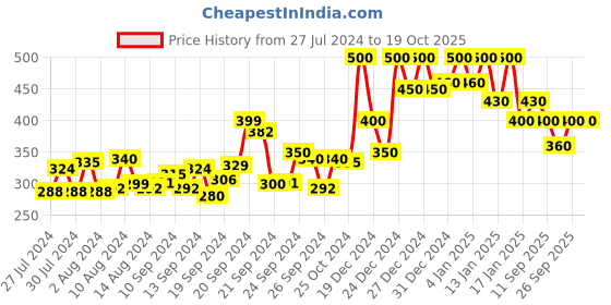 ajio.com doctor extra soft Slip-On Thong-Strap Flip-Flops doctor extra soft Price History Graph from 27 Jul 2024 to 17 Oct 2025
