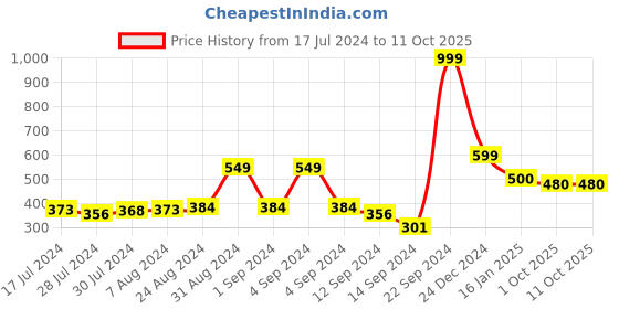 ajio.com doctor extra soft Slip-On Thong-Strap Flip-Flops doctor extra soft Price History Graph from 17 Jul 2024 to 10 Oct 2025